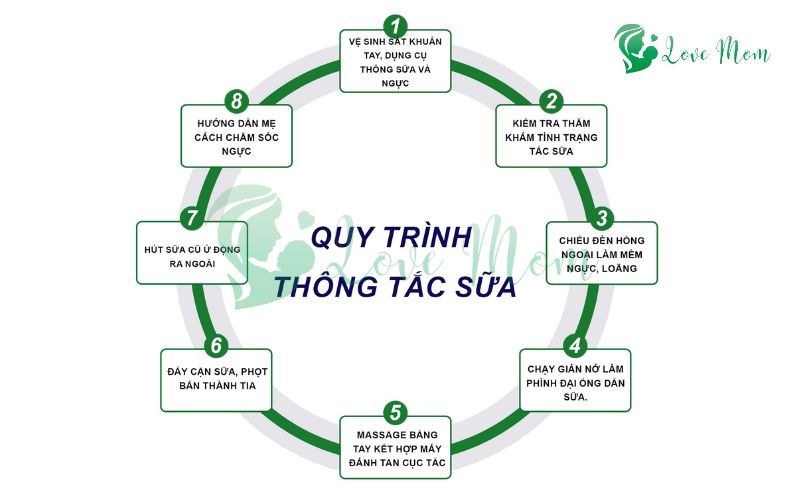 Quy-trinh-thong-tac-sua-Lovemom