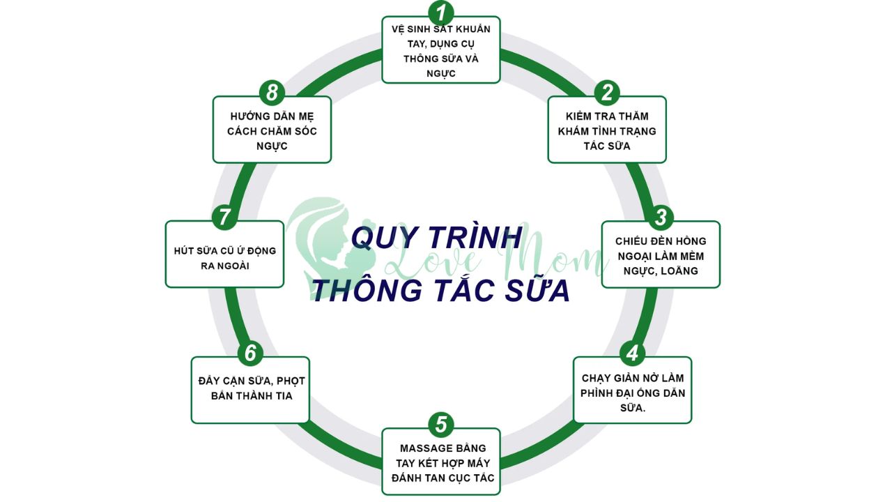 quy-trinh-thong-tac-sua-1